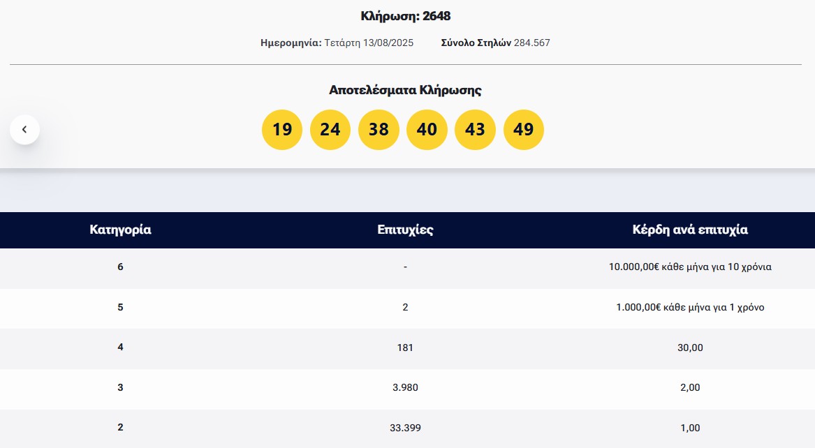 Λόττο: Τα αποτελέσματα της κλήρωσης της Τετάρτης