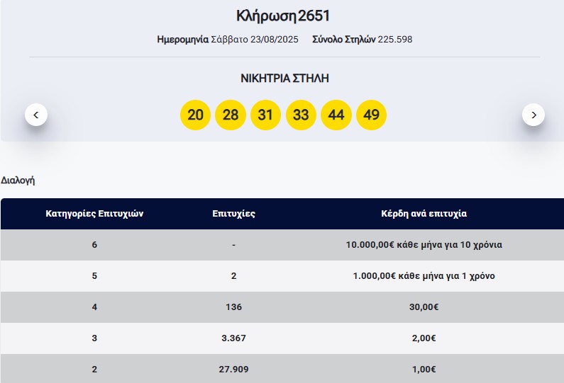 Λόττο: Τα αποτελέσματα της κλήρωσης του Σαββάτου