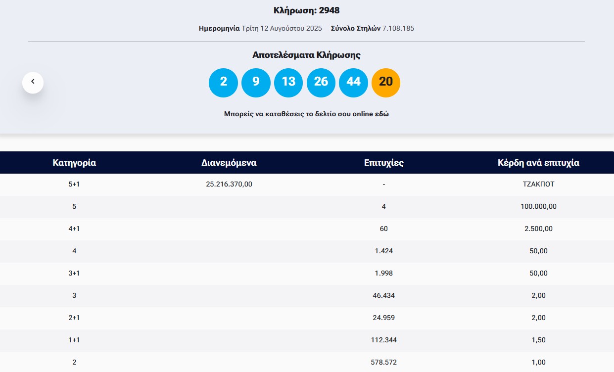 Τζόκερ: Η κλήρωση της Τρίτης