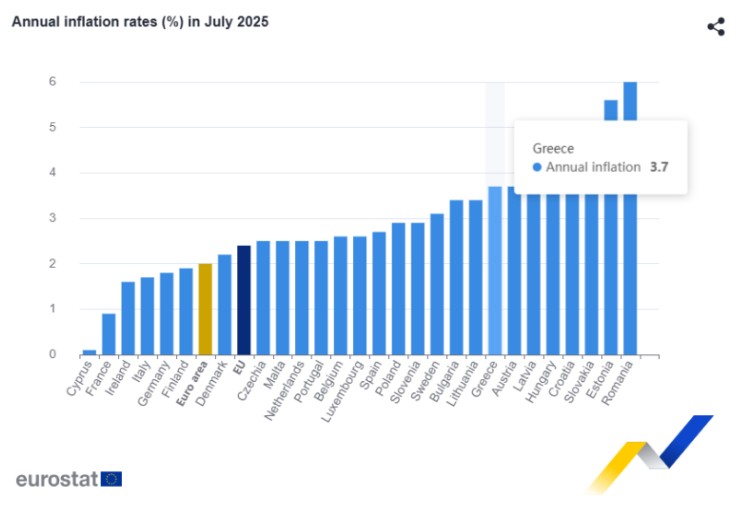 Eurostat: Στο 3,7% ο πληθωρισμός στην Ελλάδα τον Ιούλιο