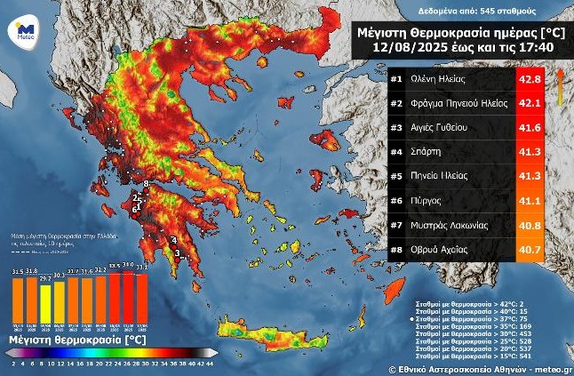 Πού η θερμοκρασία ξεπέρασε τους 42 βαθμούς
