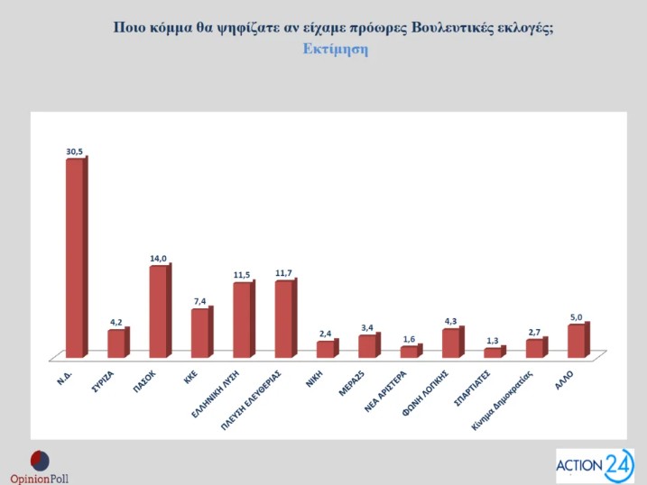 Δημοσκόπηση Opinion Poll: Στο 16,5% η διαφορά Ν.Δ.-ΠΑΣΟΚ