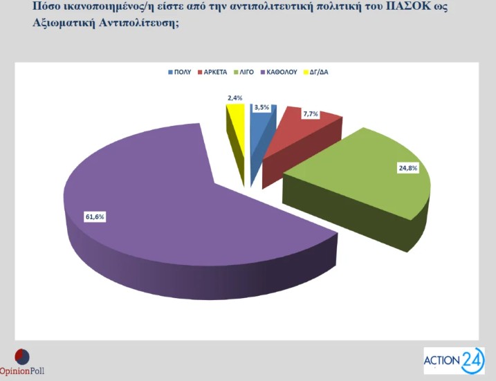 Δημοσκόπηση Opinion Poll: Στο 16,5% η διαφορά Ν.Δ.-ΠΑΣΟΚ