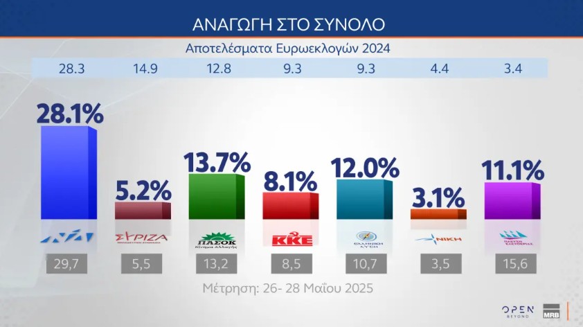 Δημοσκόπηση MRB: H ακρίβεια το μεγαλύτερο «αγκάθι» για τους Έλληνες