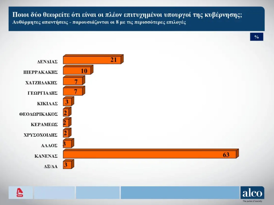 Δημοσκόπηση Alco: Ποιοι είναι οι πιο επιτυχημένοι υπουργοί της Κυβέρνησης