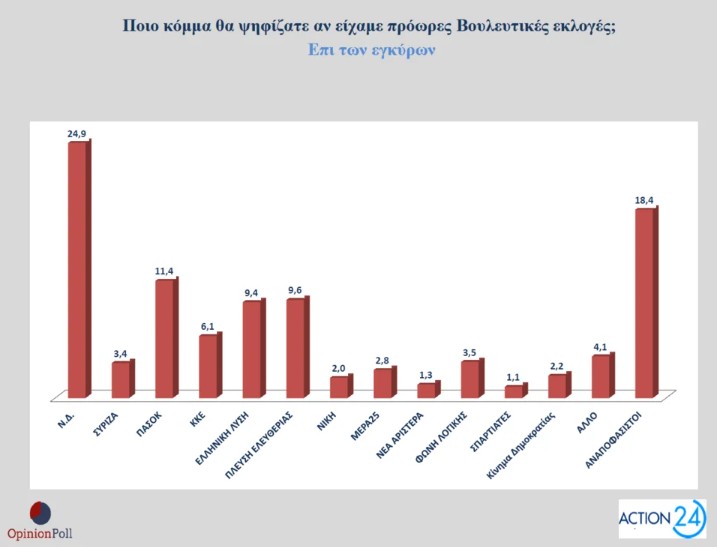 Δημοσκόπηση Opinion Poll: Στο 16,5% η διαφορά Ν.Δ.-ΠΑΣΟΚ
