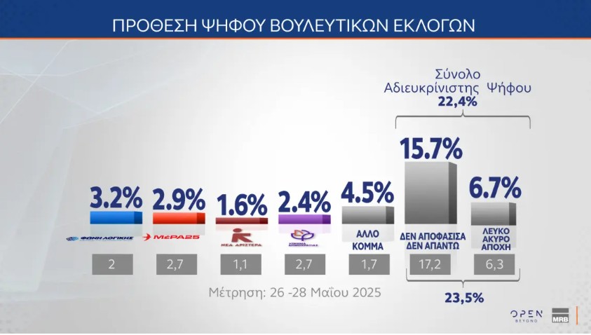 Δημοσκόπηση MRB: H ακρίβεια το μεγαλύτερο «αγκάθι» για τους Έλληνες