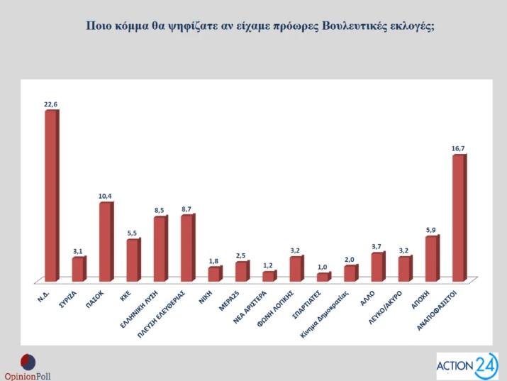 Δημοσκόπηση Opinion Poll: Στο 16,5% η διαφορά Ν.Δ.-ΠΑΣΟΚ