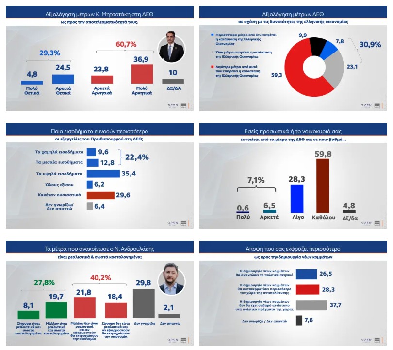 Δημοσκόπηση MRB: H ακρίβεια το μεγαλύτερο «αγκάθι» για τους Έλληνες