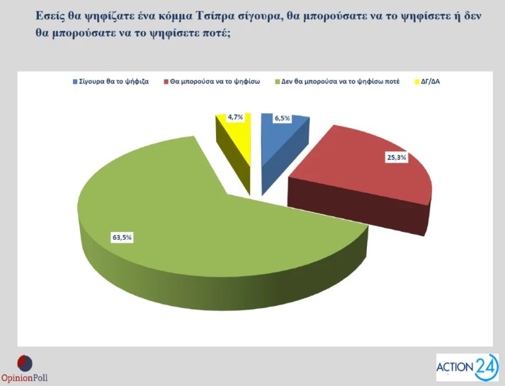 Δημοσκόπηση Opinion Poll: Στο 16,5% η διαφορά Ν.Δ.-ΠΑΣΟΚ