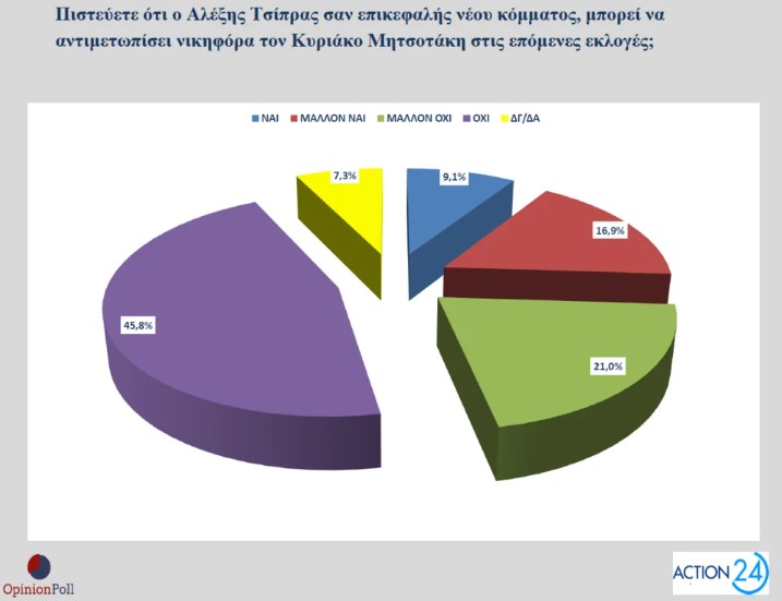Δημοσκόπηση Opinion Poll: Στο 16,5% η διαφορά Ν.Δ.-ΠΑΣΟΚ
