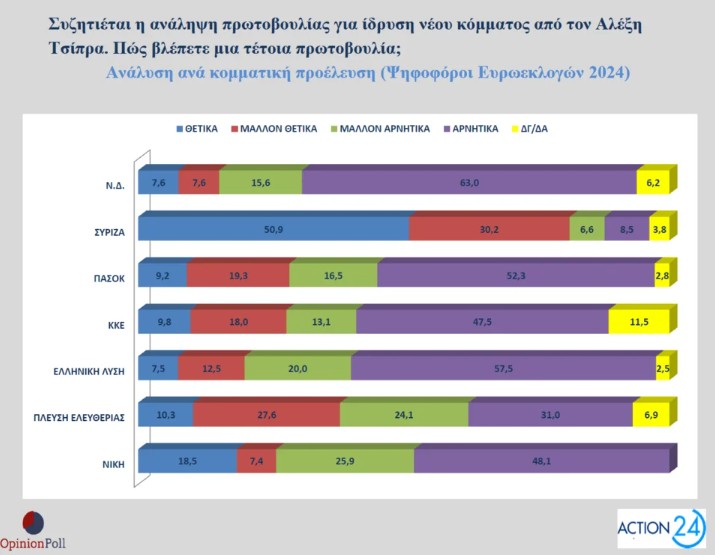 Δημοσκόπηση Opinion Poll: Στο 16,5% η διαφορά Ν.Δ.-ΠΑΣΟΚ