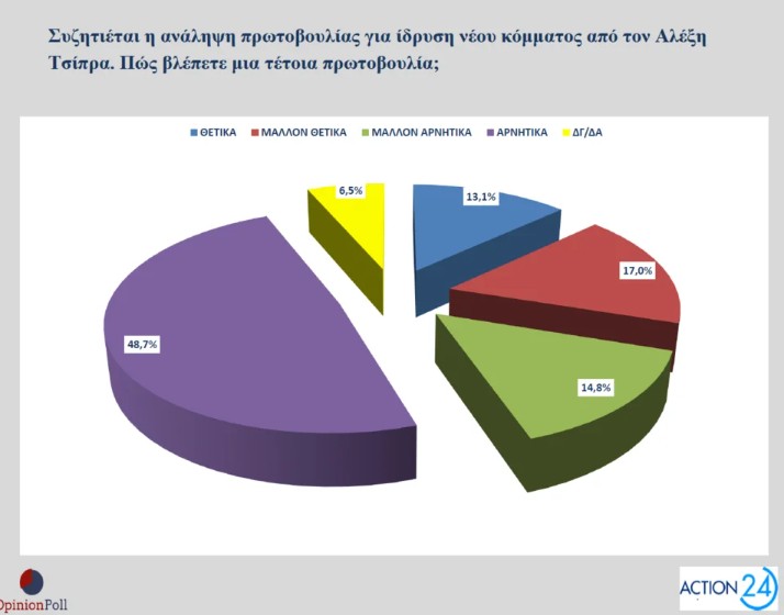 Δημοσκόπηση Opinion Poll: Στο 16,5% η διαφορά Ν.Δ.-ΠΑΣΟΚ