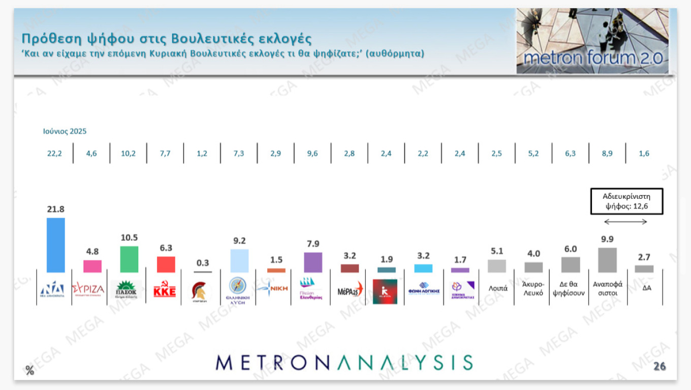 Πάνω από τα ποσοστά των Ευρωεκλογών η Ν.Δ.