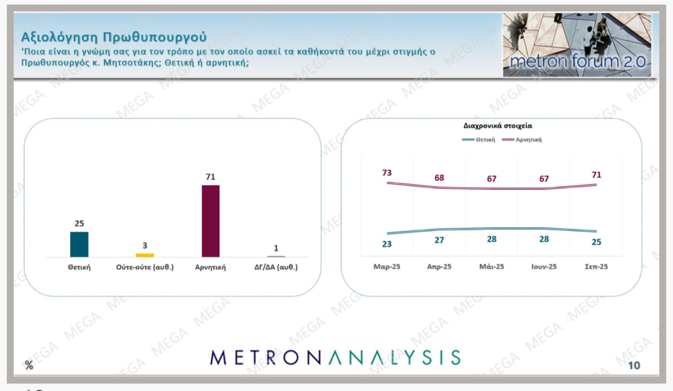Πάνω από τα ποσοστά των Ευρωεκλογών η Ν.Δ.