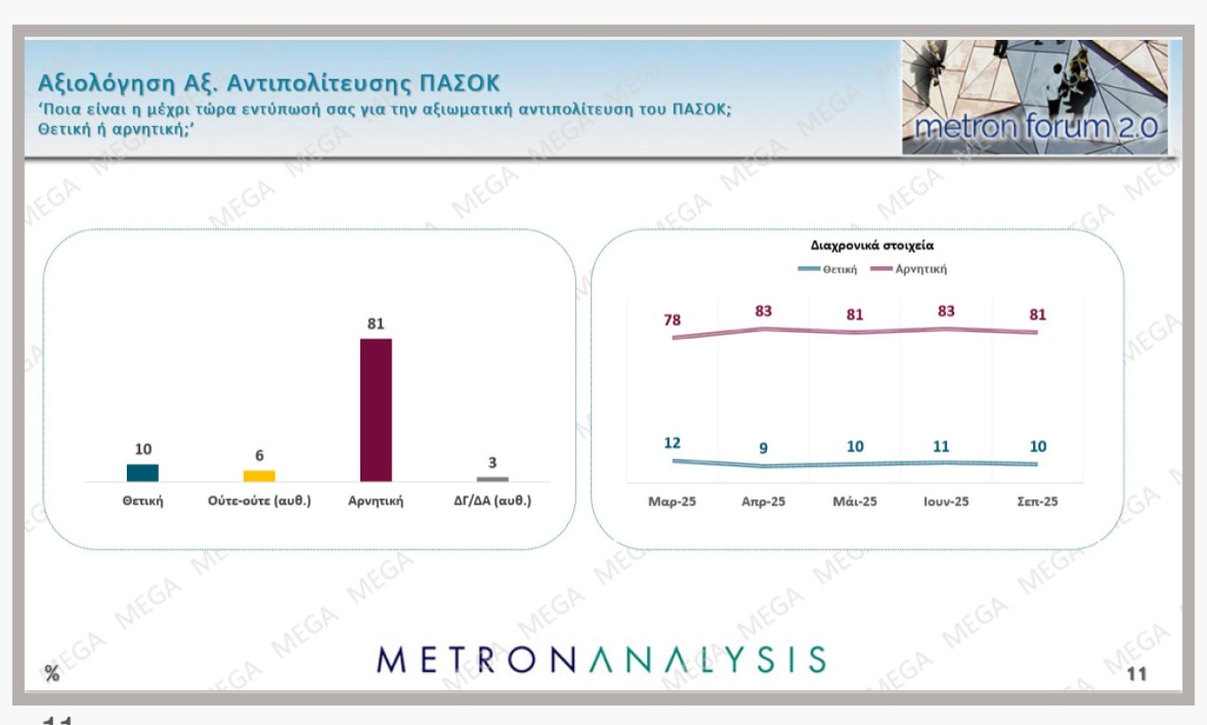 Πάνω από τα ποσοστά των Ευρωεκλογών η Ν.Δ.