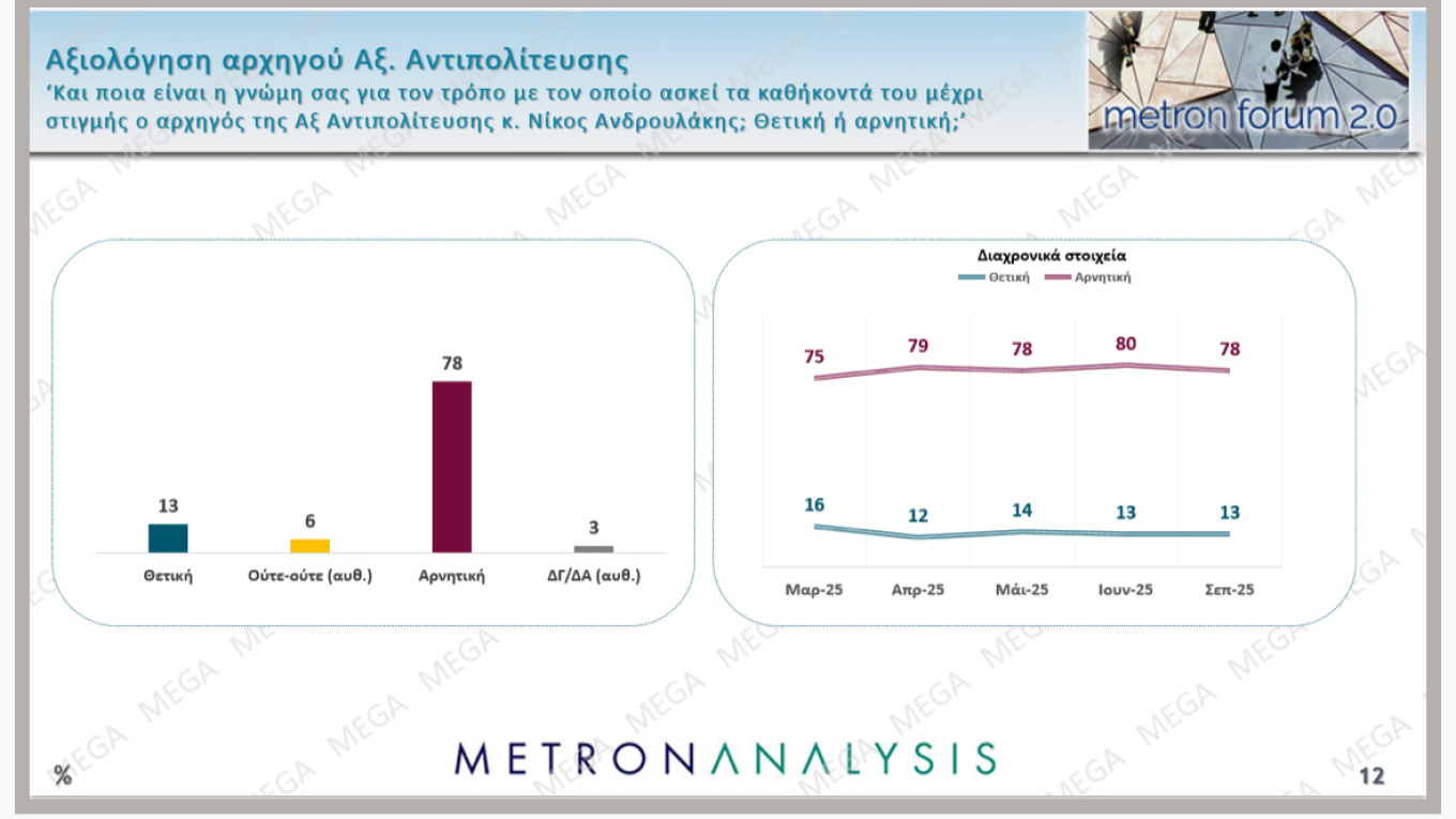 Πάνω από τα ποσοστά των Ευρωεκλογών η Ν.Δ.