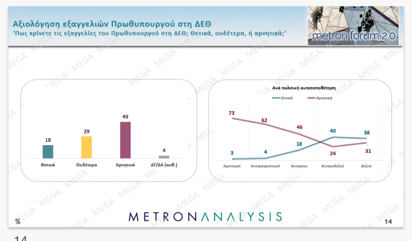 Πάνω από τα ποσοστά των Ευρωεκλογών η Ν.Δ.