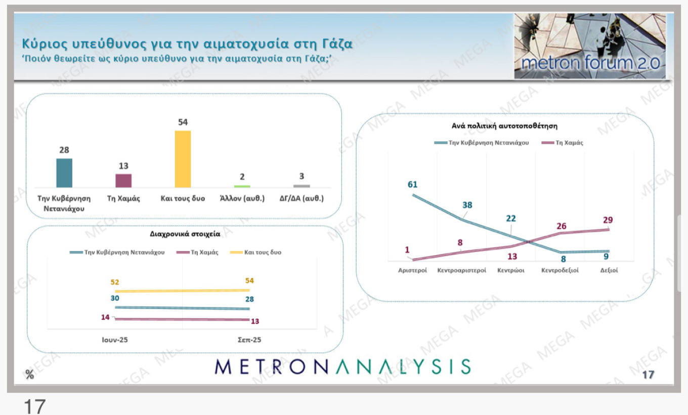 Πάνω από τα ποσοστά των Ευρωεκλογών η Ν.Δ.