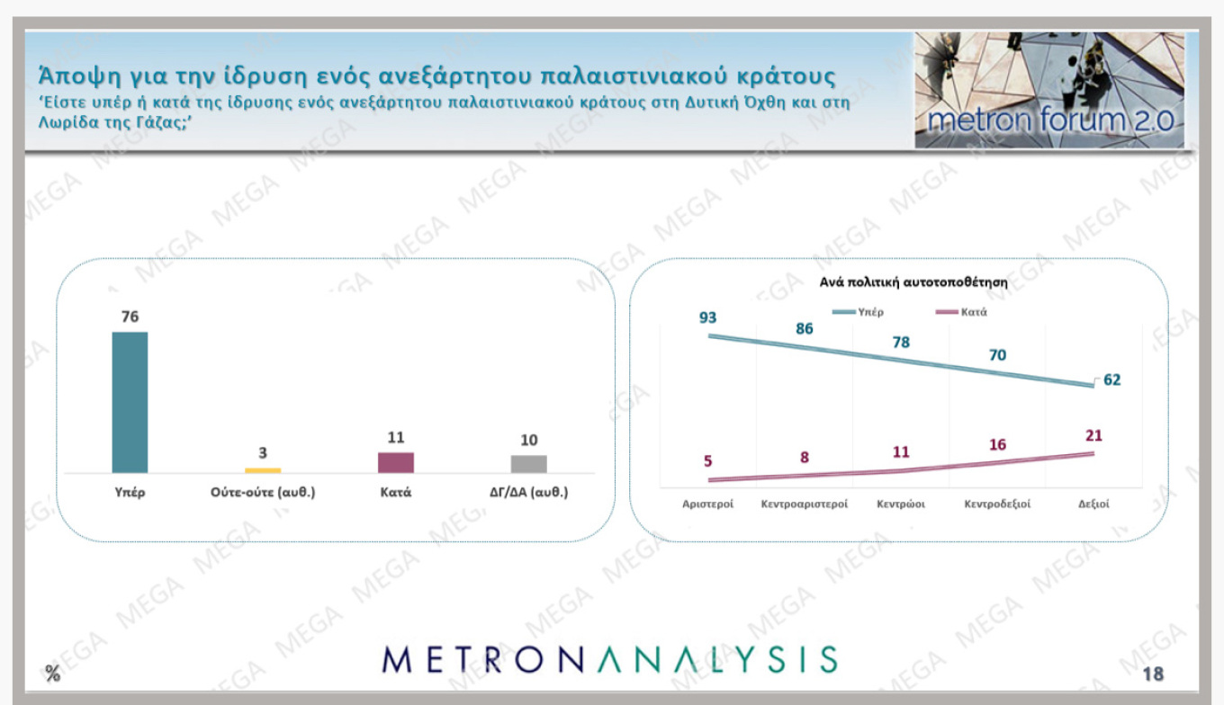 Πάνω από τα ποσοστά των Ευρωεκλογών η Ν.Δ.