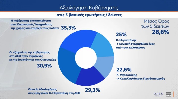Το δεύτερο μέρος της δημοσκόπησης της MRB παρουσιάστηκε στο κεντρικό δελτίο ειδήσεων του Open. Στο πρώτο μέρος της πανελλαδικής δημοσκόπησης της MRB, η Νέα Δημοκρατία κινείται στο 28,1% στην πρόθεση ψήφου με αναγωγή, με διαφορά 14,4 μονάδων από το ΠΑΣΟΚ, ο Κυριάκος Μητσοτάκης παραμένει μακράν ο καταλληλότερος Πρωθυπουργός, ενώ η ακρίβεια αναδεικνύεται ξανά το υπ' αριθμόν ένα πρόβλημα για τους πολίτες και μάλιστα με ανεβασμένα ποσοστά. Ένας στους τρεις εκτιμούν ως αρκετά και πολύ θετικά όσα εξήγγειλε ο Κυριά
