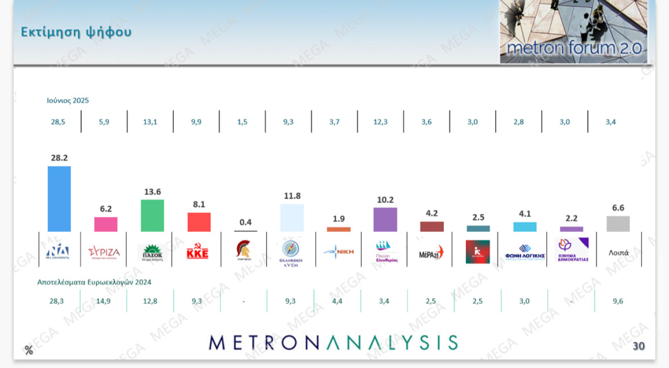 Πάνω από τα ποσοστά των Ευρωεκλογών η Ν.Δ.
