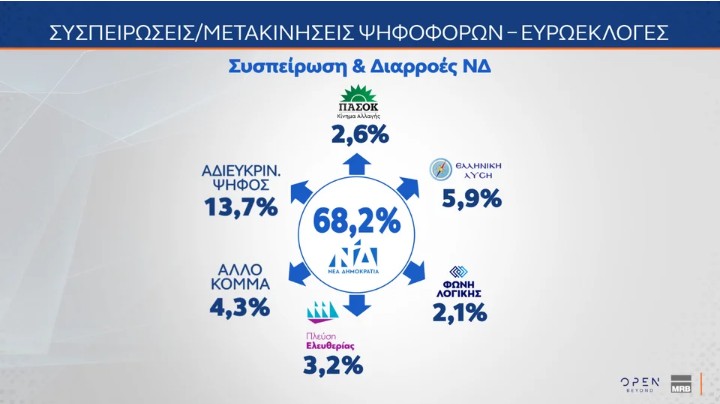 Το δεύτερο μέρος της δημοσκόπησης της MRB παρουσιάστηκε στο κεντρικό δελτίο ειδήσεων του Open. Στο πρώτο μέρος της πανελλαδικής δημοσκόπησης της MRB, η Νέα Δημοκρατία κινείται στο 28,1% στην πρόθεση ψήφου με αναγωγή, με διαφορά 14,4 μονάδων από το ΠΑΣΟΚ, ο Κυριάκος Μητσοτάκης παραμένει μακράν ο καταλληλότερος Πρωθυπουργός, ενώ η ακρίβεια αναδεικνύεται ξανά το υπ' αριθμόν ένα πρόβλημα για τους πολίτες και μάλιστα με ανεβασμένα ποσοστά. Ένας στους τρεις εκτιμούν ως αρκετά και πολύ θετικά όσα εξήγγειλε ο Κυριά