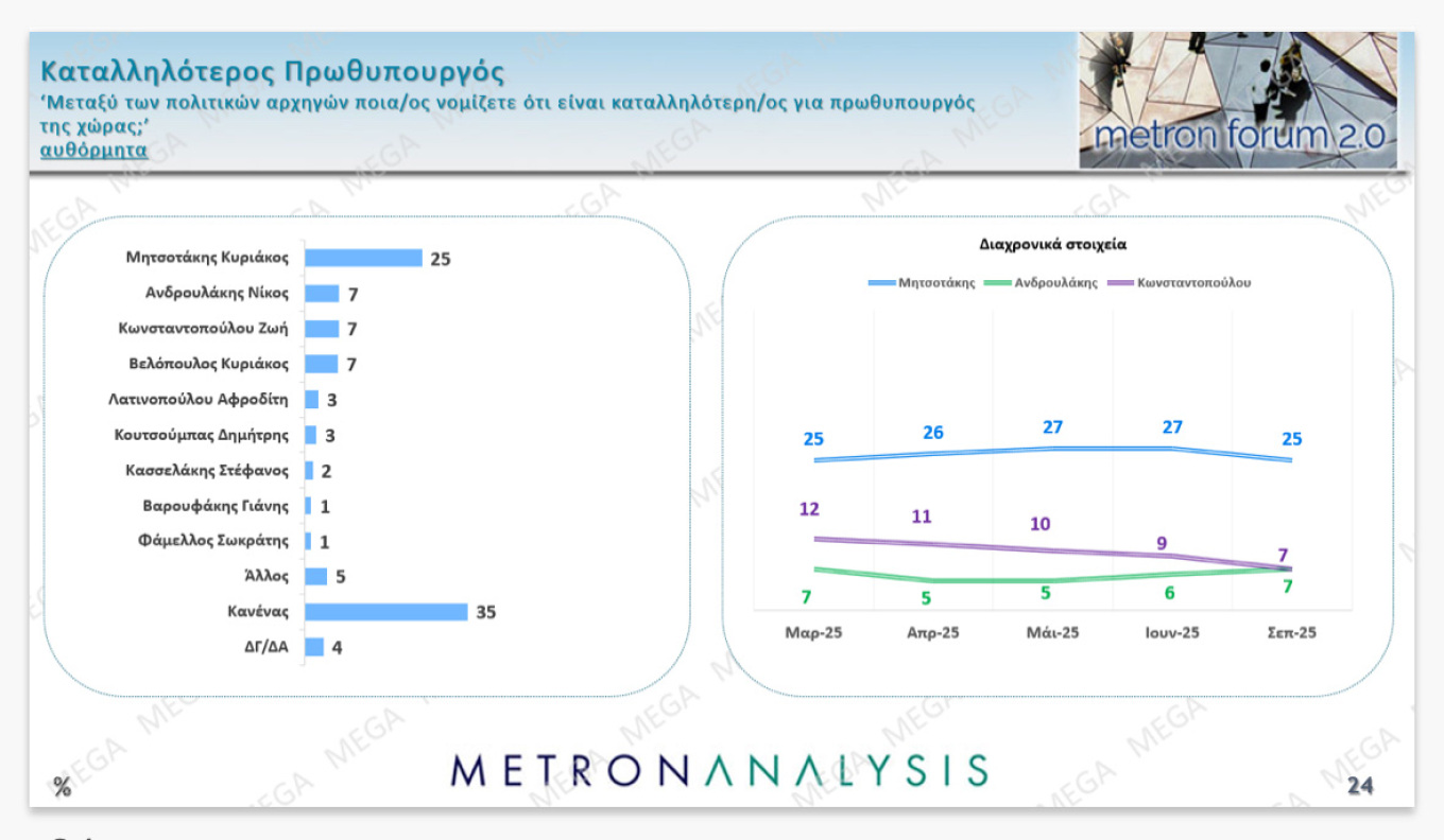 Πάνω από τα ποσοστά των Ευρωεκλογών η Ν.Δ.