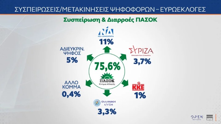 Το δεύτερο μέρος της δημοσκόπησης της MRB παρουσιάστηκε στο κεντρικό δελτίο ειδήσεων του Open. Στο πρώτο μέρος της πανελλαδικής δημοσκόπησης της MRB, η Νέα Δημοκρατία κινείται στο 28,1% στην πρόθεση ψήφου με αναγωγή, με διαφορά 14,4 μονάδων από το ΠΑΣΟΚ, ο Κυριάκος Μητσοτάκης παραμένει μακράν ο καταλληλότερος Πρωθυπουργός, ενώ η ακρίβεια αναδεικνύεται ξανά το υπ' αριθμόν ένα πρόβλημα για τους πολίτες και μάλιστα με ανεβασμένα ποσοστά. Ένας στους τρεις εκτιμούν ως αρκετά και πολύ θετικά όσα εξήγγειλε ο Κυριά