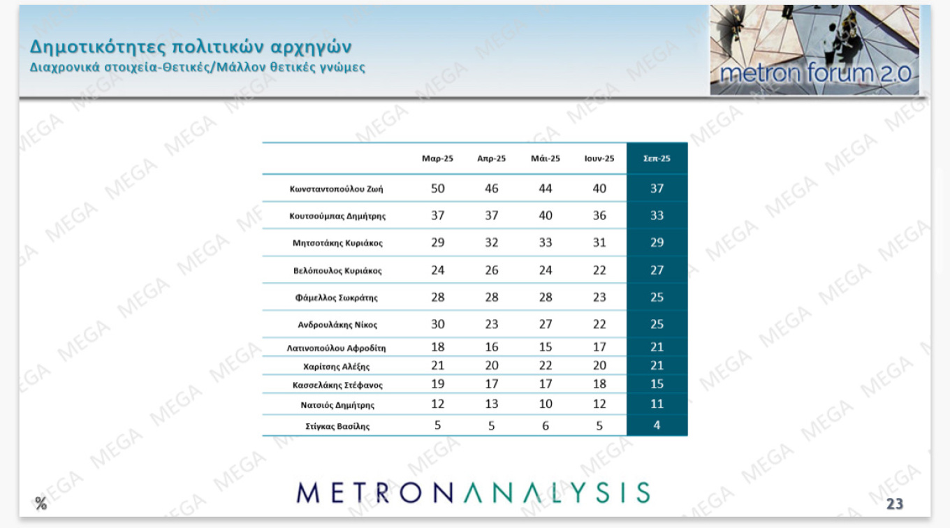 Πάνω από τα ποσοστά των Ευρωεκλογών η Ν.Δ.