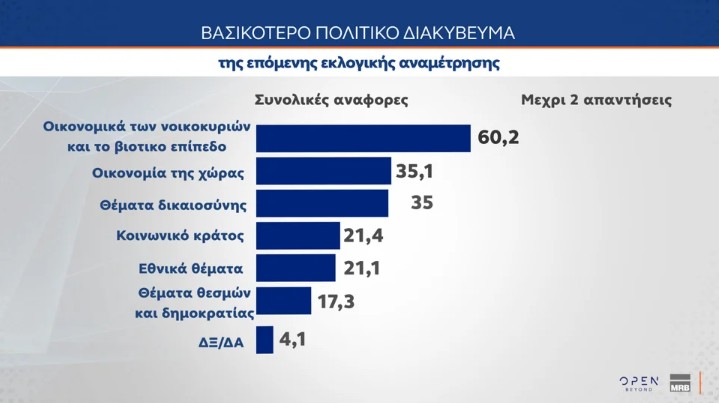 Το δεύτερο μέρος της δημοσκόπησης της MRB παρουσιάστηκε στο κεντρικό δελτίο ειδήσεων του Open. Στο πρώτο μέρος της πανελλαδικής δημοσκόπησης της MRB, η Νέα Δημοκρατία κινείται στο 28,1% στην πρόθεση ψήφου με αναγωγή, με διαφορά 14,4 μονάδων από το ΠΑΣΟΚ, ο Κυριάκος Μητσοτάκης παραμένει μακράν ο καταλληλότερος Πρωθυπουργός, ενώ η ακρίβεια αναδεικνύεται ξανά το υπ' αριθμόν ένα πρόβλημα για τους πολίτες και μάλιστα με ανεβασμένα ποσοστά. Ένας στους τρεις εκτιμούν ως αρκετά και πολύ θετικά όσα εξήγγειλε ο Κυριά