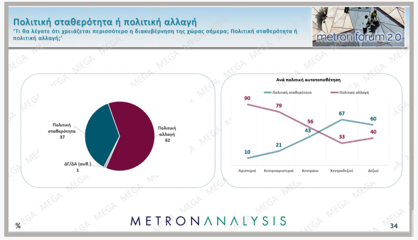 Πάνω από τα ποσοστά των Ευρωεκλογών η Ν.Δ.