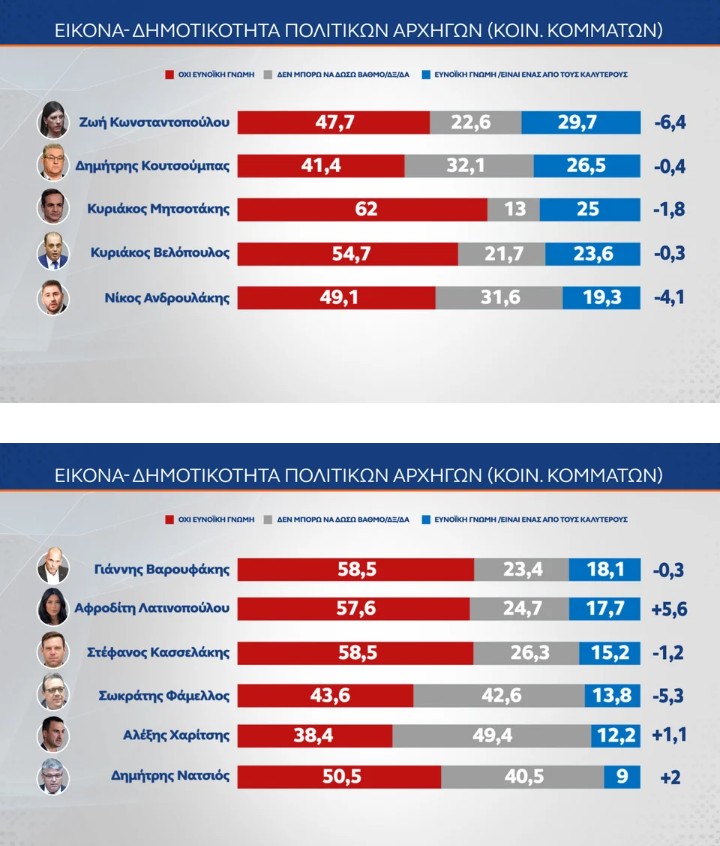 Το δεύτερο μέρος της δημοσκόπησης της MRB παρουσιάστηκε στο κεντρικό δελτίο ειδήσεων του Open. Στο πρώτο μέρος της πανελλαδικής δημοσκόπησης της MRB, η Νέα Δημοκρατία κινείται στο 28,1% στην πρόθεση ψήφου με αναγωγή, με διαφορά 14,4 μονάδων από το ΠΑΣΟΚ, ο Κυριάκος Μητσοτάκης παραμένει μακράν ο καταλληλότερος Πρωθυπουργός, ενώ η ακρίβεια αναδεικνύεται ξανά το υπ' αριθμόν ένα πρόβλημα για τους πολίτες και μάλιστα με ανεβασμένα ποσοστά. Ένας στους τρεις εκτιμούν ως αρκετά και πολύ θετικά όσα εξήγγειλε ο Κυριά