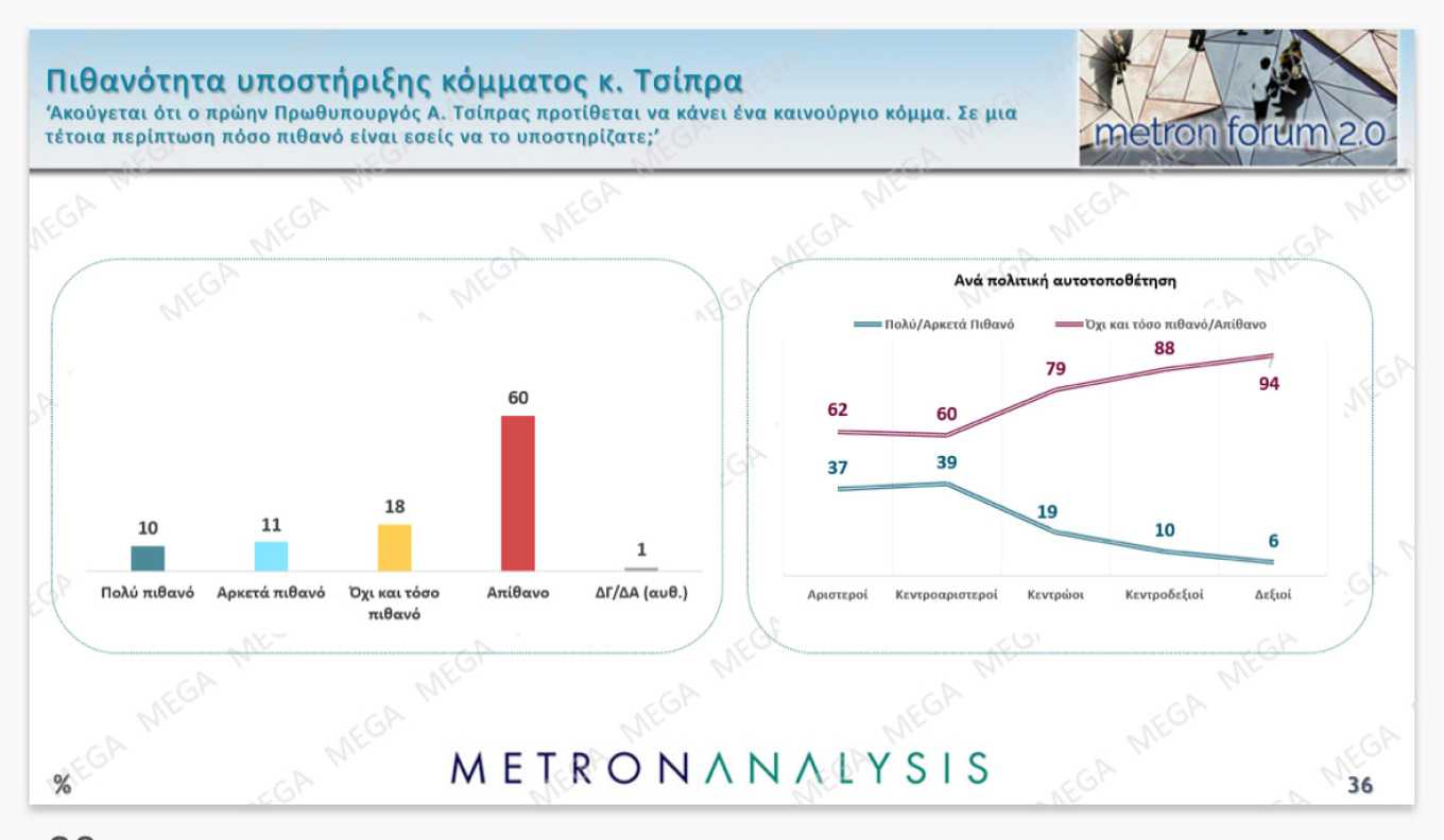 Πάνω από τα ποσοστά των Ευρωεκλογών η Ν.Δ.