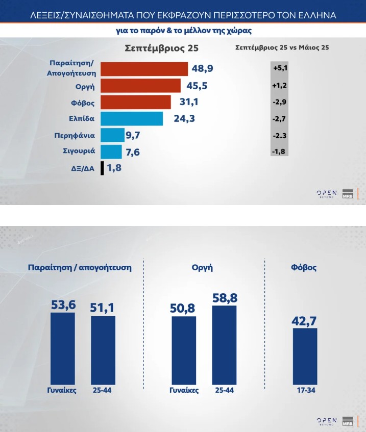 Το δεύτερο μέρος της δημοσκόπησης της MRB παρουσιάστηκε στο κεντρικό δελτίο ειδήσεων του Open. Στο πρώτο μέρος της πανελλαδικής δημοσκόπησης της MRB, η Νέα Δημοκρατία κινείται στο 28,1% στην πρόθεση ψήφου με αναγωγή, με διαφορά 14,4 μονάδων από το ΠΑΣΟΚ, ο Κυριάκος Μητσοτάκης παραμένει μακράν ο καταλληλότερος Πρωθυπουργός, ενώ η ακρίβεια αναδεικνύεται ξανά το υπ' αριθμόν ένα πρόβλημα για τους πολίτες και μάλιστα με ανεβασμένα ποσοστά. Ένας στους τρεις εκτιμούν ως αρκετά και πολύ θετικά όσα εξήγγειλε ο Κυριά