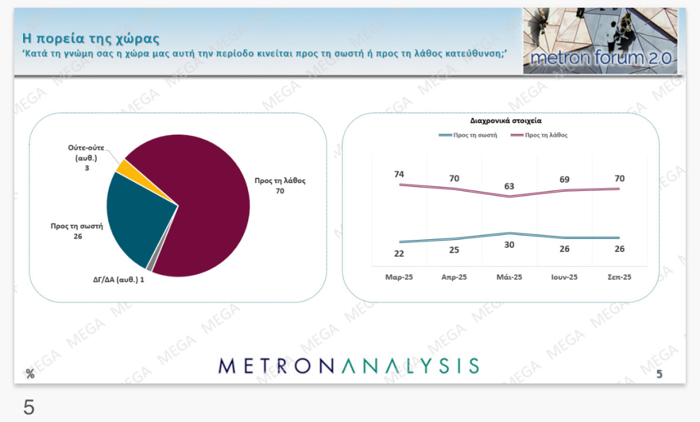 Πάνω από τα ποσοστά των Ευρωεκλογών η Ν.Δ.