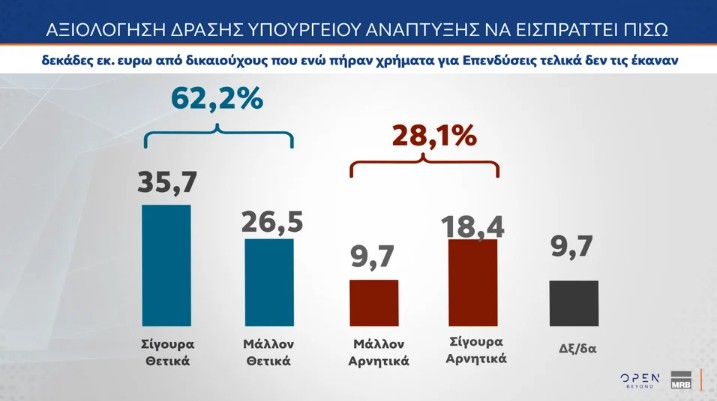 Το δεύτερο μέρος της δημοσκόπησης της MRB παρουσιάστηκε στο κεντρικό δελτίο ειδήσεων του Open. Στο πρώτο μέρος της πανελλαδικής δημοσκόπησης της MRB, η Νέα Δημοκρατία κινείται στο 28,1% στην πρόθεση ψήφου με αναγωγή, με διαφορά 14,4 μονάδων από το ΠΑΣΟΚ, ο Κυριάκος Μητσοτάκης παραμένει μακράν ο καταλληλότερος Πρωθυπουργός, ενώ η ακρίβεια αναδεικνύεται ξανά το υπ' αριθμόν ένα πρόβλημα για τους πολίτες και μάλιστα με ανεβασμένα ποσοστά. Ένας στους τρεις εκτιμούν ως αρκετά και πολύ θετικά όσα εξήγγειλε ο Κυριά