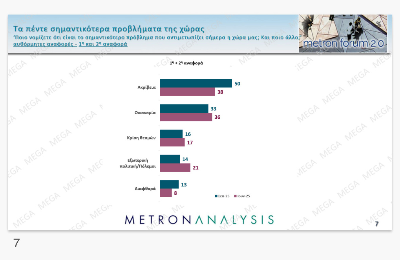 Πάνω από τα ποσοστά των Ευρωεκλογών η Ν.Δ.