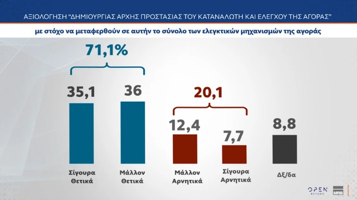 Το δεύτερο μέρος της δημοσκόπησης της MRB παρουσιάστηκε στο κεντρικό δελτίο ειδήσεων του Open. Στο πρώτο μέρος της πανελλαδικής δημοσκόπησης της MRB, η Νέα Δημοκρατία κινείται στο 28,1% στην πρόθεση ψήφου με αναγωγή, με διαφορά 14,4 μονάδων από το ΠΑΣΟΚ, ο Κυριάκος Μητσοτάκης παραμένει μακράν ο καταλληλότερος Πρωθυπουργός, ενώ η ακρίβεια αναδεικνύεται ξανά το υπ' αριθμόν ένα πρόβλημα για τους πολίτες και μάλιστα με ανεβασμένα ποσοστά. Ένας στους τρεις εκτιμούν ως αρκετά και πολύ θετικά όσα εξήγγειλε ο Κυριά