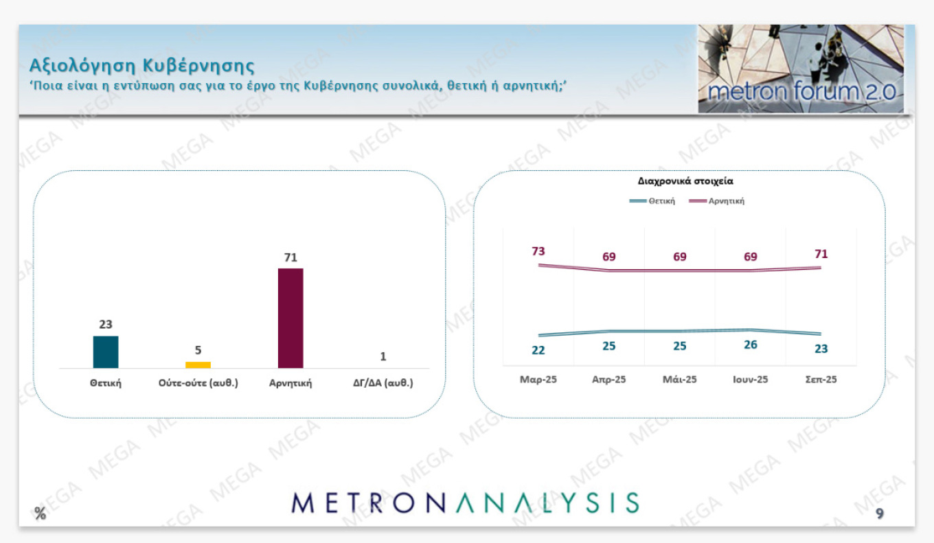 Πάνω από τα ποσοστά των Ευρωεκλογών η Ν.Δ.