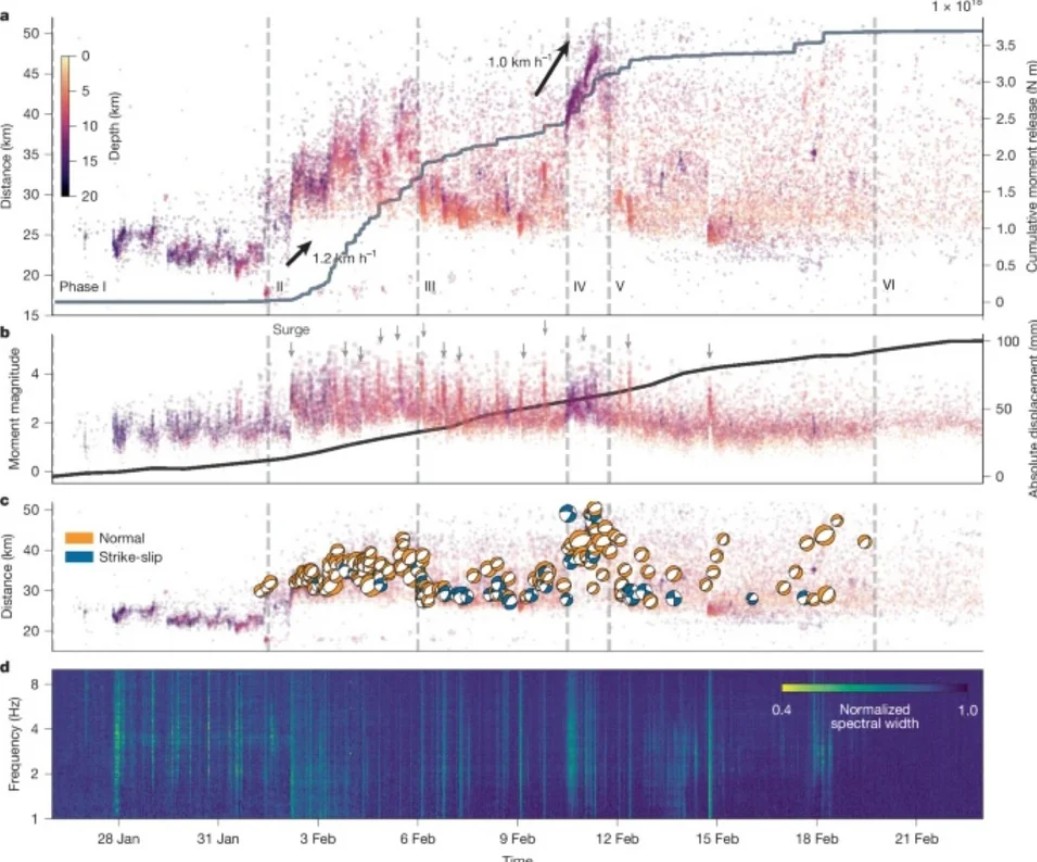 Τι αποκαλύπτει επιστημονική μελέτη για τους 30.000 σεισμούς στη Σαντορίνη