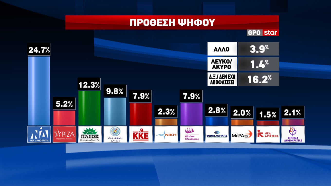 Σταθερά διψήφια η διαφορά της Ν.Δ. από ΠΑΣΟΚ