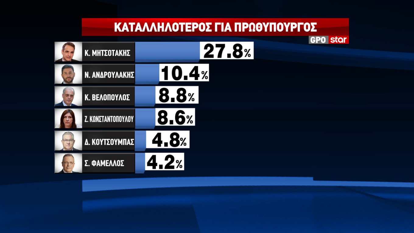 Σταθερά διψήφια η διαφορά της Ν.Δ. από ΠΑΣΟΚ
