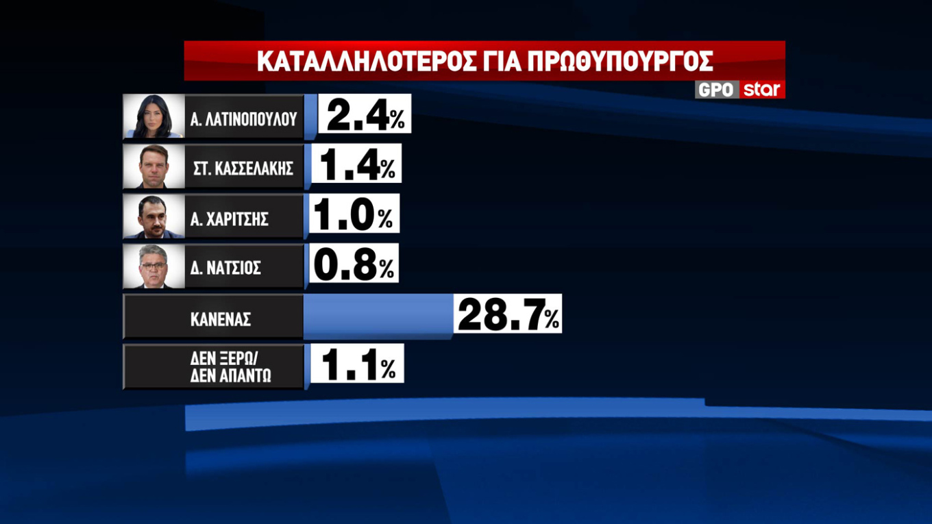 Σταθερά διψήφια η διαφορά της Ν.Δ. από ΠΑΣΟΚ