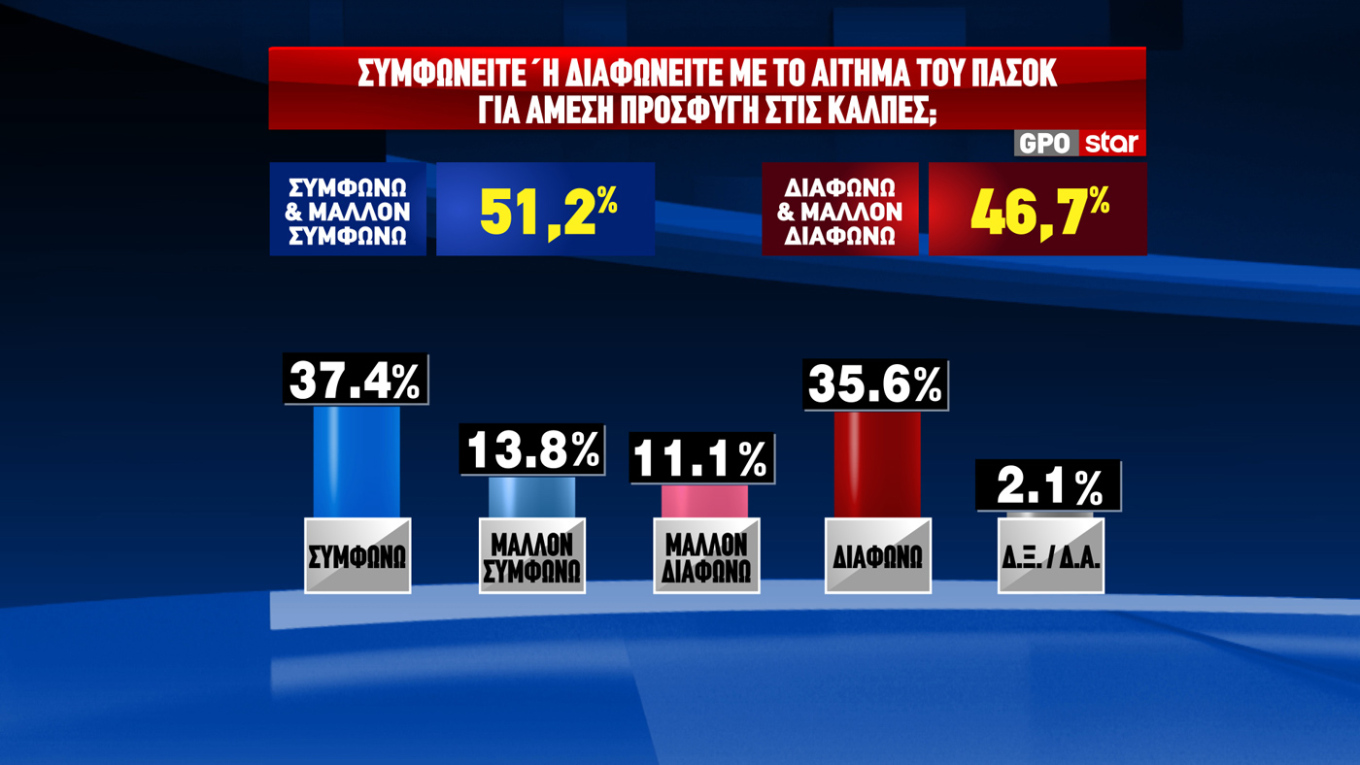 Σταθερά διψήφια η διαφορά της Ν.Δ. από ΠΑΣΟΚ