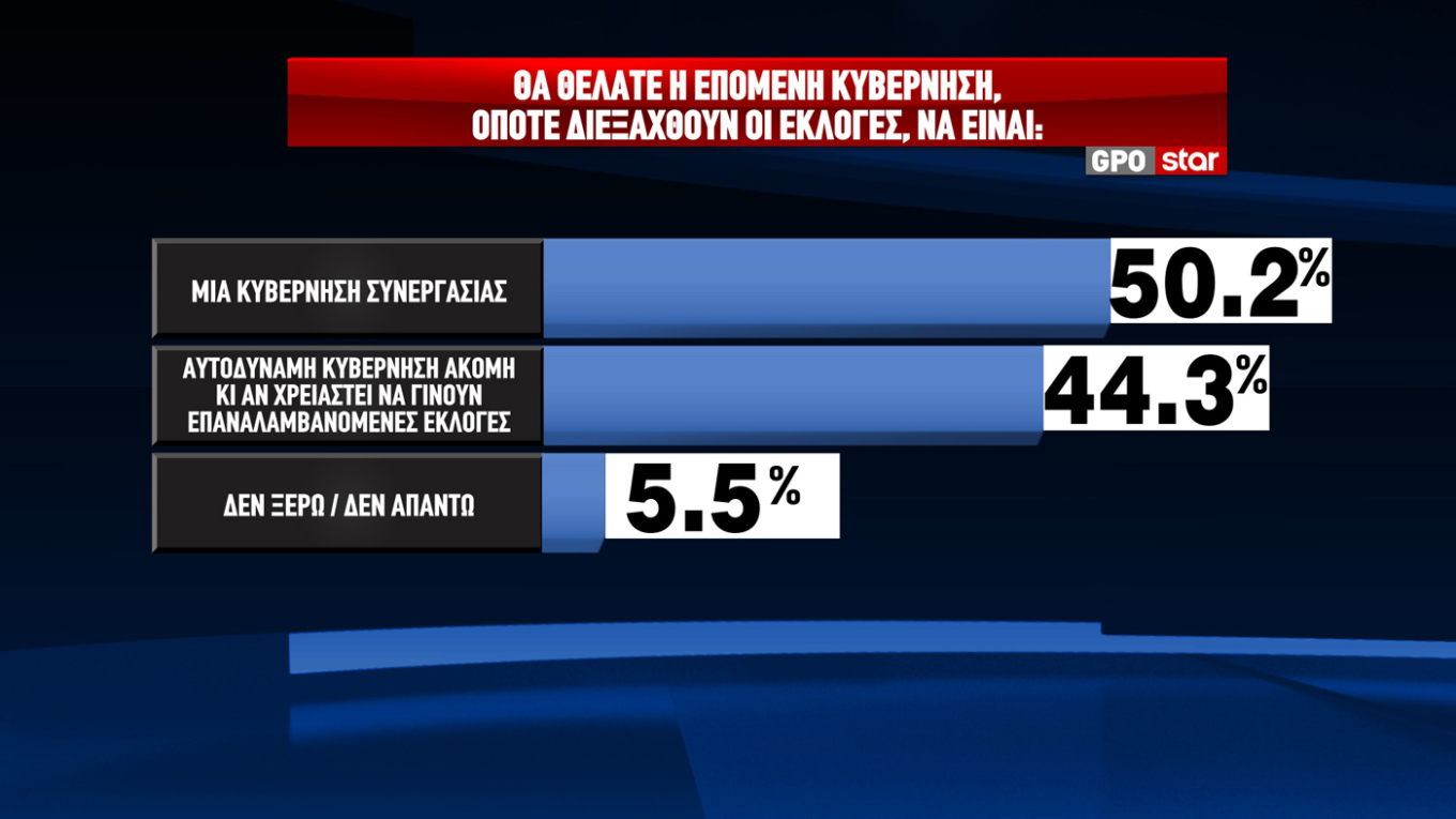 Σταθερά διψήφια η διαφορά της Ν.Δ. από ΠΑΣΟΚ