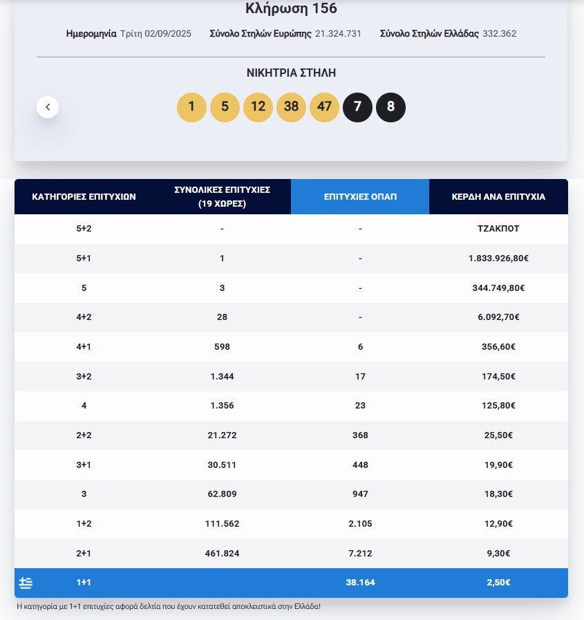 Eurojackpot: Τα αποτελέσματα της κλήρωσης της Τρίτης