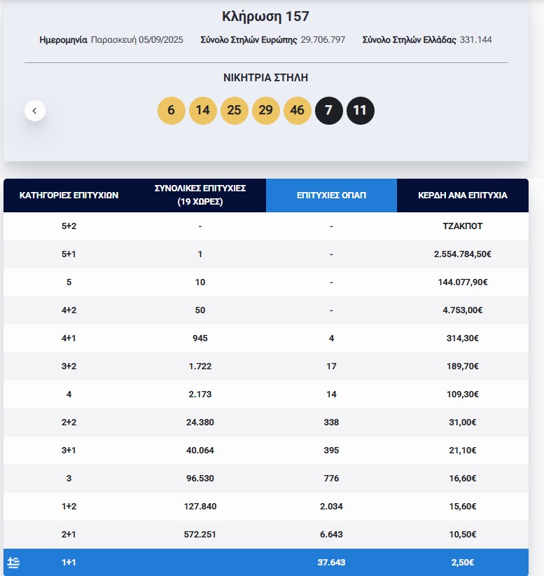 Eurojackpot: Τα αποτελέσματα της κλήρωσης της Παρασκευής