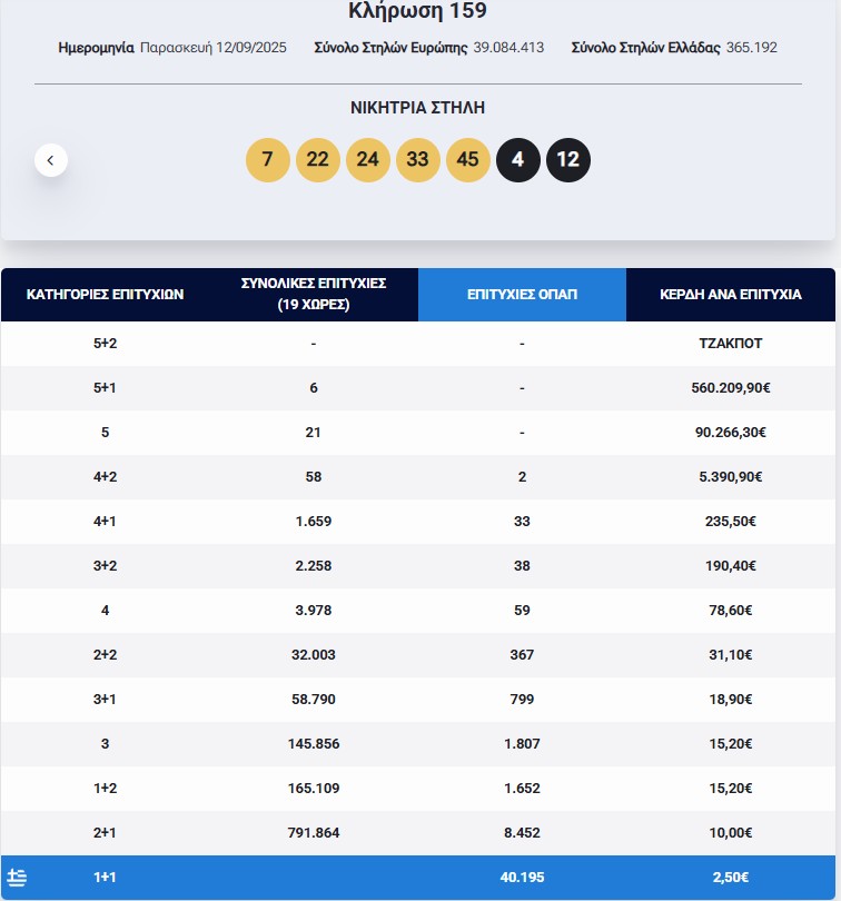 Eurojackpot: Τα αποτελέσματα της κλήρωσης της Παρασκευής