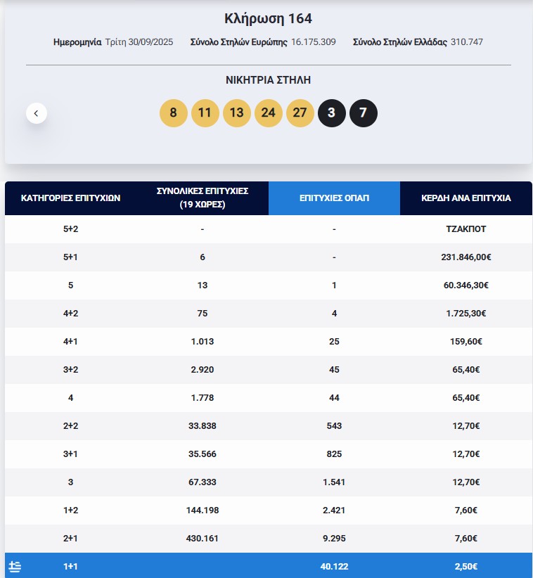 Πραγματοποιήθηκε το βράδυ της Τρίτης η κλήρωση 164 του Eurojackpot. Στην πρώτη σημειώθηκε τζακ ποτ. Στη δεύτερη κατηγορία δεν βρέθηκε τυχερός στην Ελλάδα. Στην τρίτη κατηγορία αναδείχθηκε 1 τυχερός στην Ελλάδα που κερδίζει 60.346,30 ευρώ. Στην τέταρτη κατηγορία αναδείχθηκαν 4 τυχεροί που κερδίζουν από 1.725,30 ευρώ. Δείτε τους τυχερούς αριθμούς και τη διαλογή: